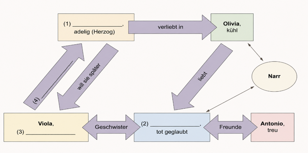 Diagramm mit Figuren und Beziehungs-Pfeilen aus einer Literaturübersicht